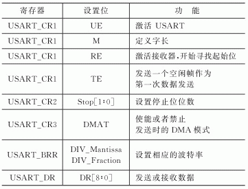 STM32微控制器的可靠串口通信技术研究