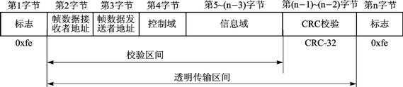 STM32微控制器的可靠串口通信技术研究