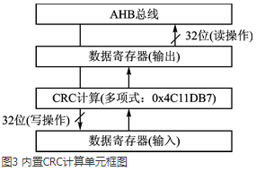 STM32微控制器的可靠串口通信技术研究