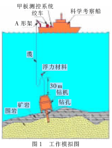 基于STM32的深海钻机甲板控制系统