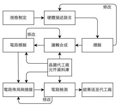 IC 芯片设计、制造到封装全流程