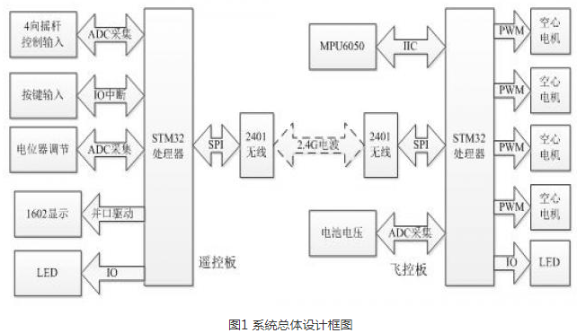 基于STM32设计的四轴飞行器飞控系统