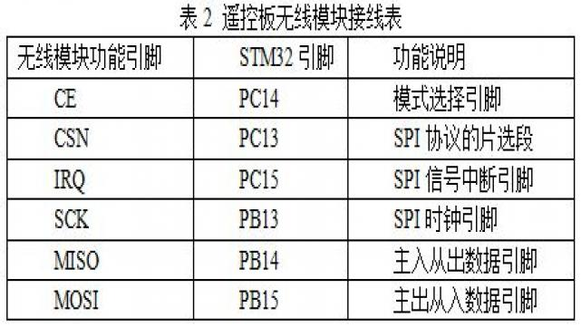 基于STM32设计的四轴飞行器飞控系统