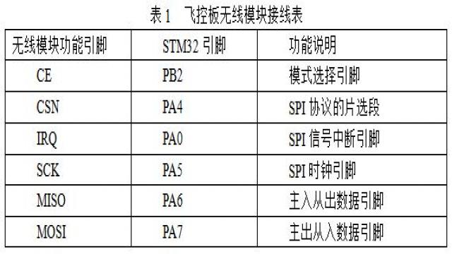 基于STM32设计的四轴飞行器飞控系统