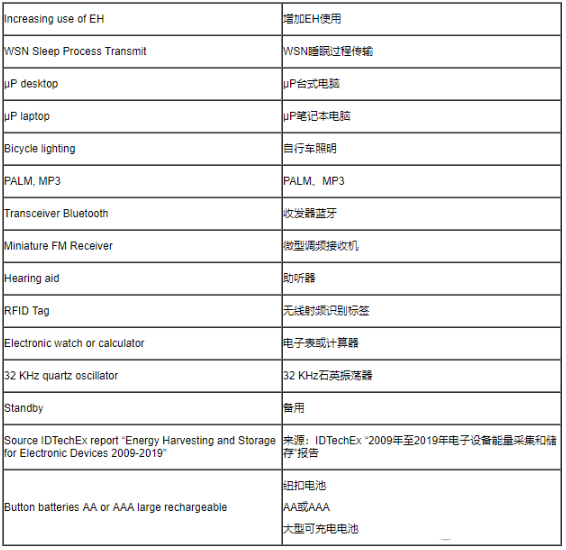 基于超低耗微控制器LC87F7932的电路设计