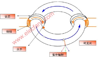 简要分析无极灯工作原理