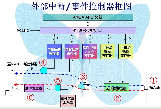 中断与事件关系的解剖