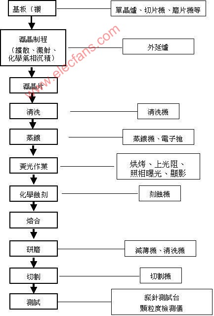 简要分析LED芯片制造流程