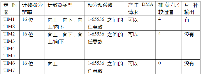 STM32-通用定时器基本定时功能