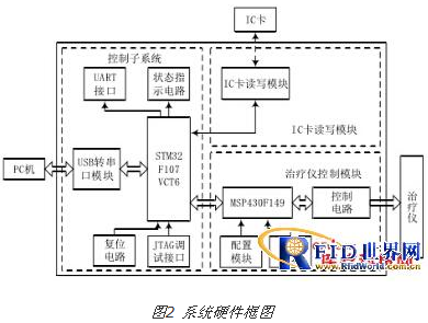 基于RFID的医疗器械智能控制系统设计