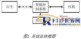 基于RFID的医疗器械智能控制系统设计