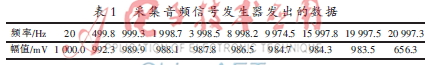 基于STM32F429的音频信号发生器