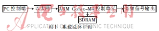 基于STM32F429的音频信号发生器