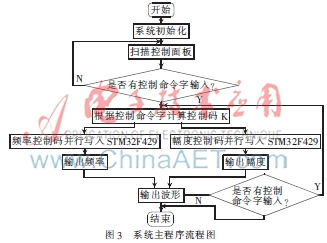 基于STM32F429的音频信号发生器