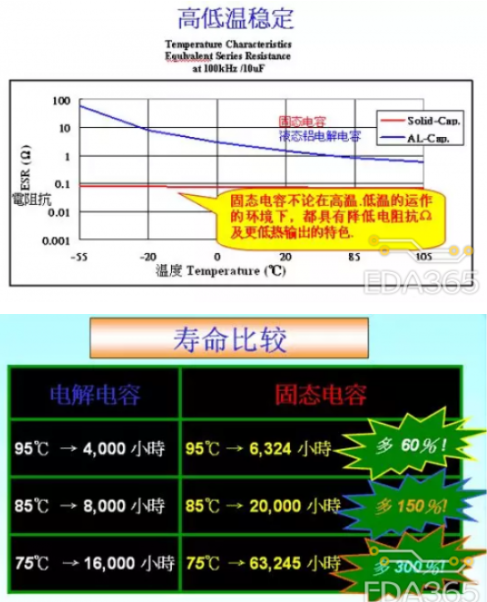 固态电容的三大优势分析 如何区分固态电容和电解电容