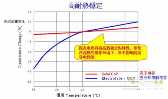 固态电容的三大优势分析 如何区分固态电容和电解电容