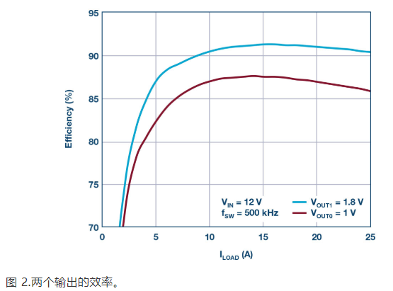 具有可编程环路补偿功能高密度电源解决方案