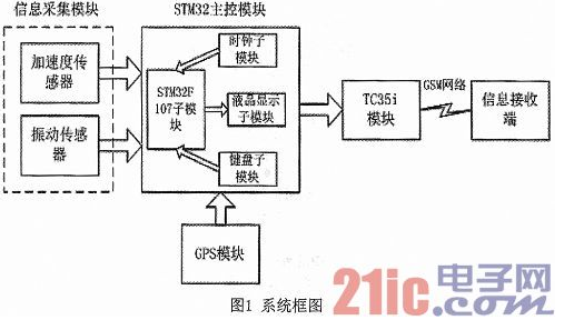 基于STM32的车辆遇险远程报警系统设计