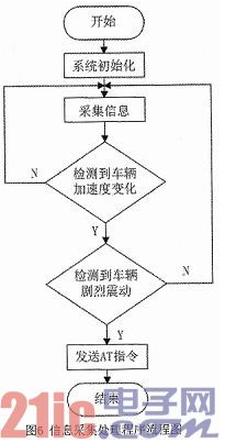 基于STM32的车辆遇险远程报警系统设计