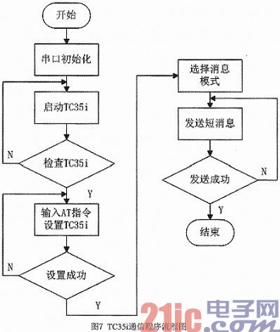 基于STM32的车辆遇险远程报警系统设计