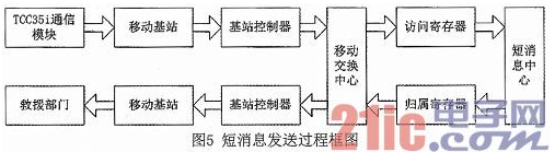 基于STM32的车辆遇险远程报警系统设计