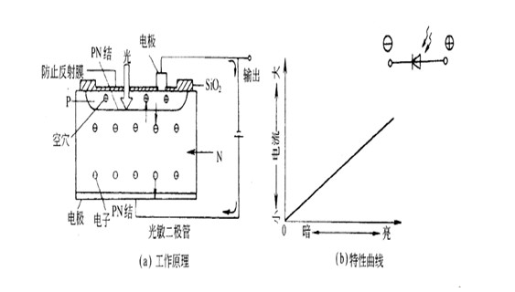 光敏二极管与发光二极管有什么区别