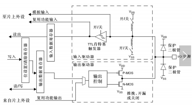 关于STM32单片机GPIO口上拉与下拉输入