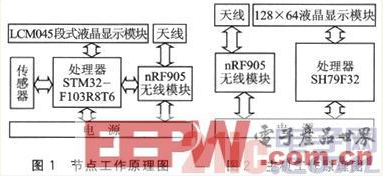 基于STM32的无线传感器网络系统设计