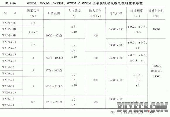 简要分析精密线绕电位器