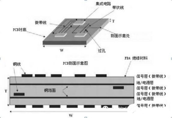 高速PCB设计中传输线的概念及结构分析