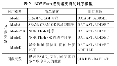 STM32-FSMC机制的NOR Flash存储器扩展技术