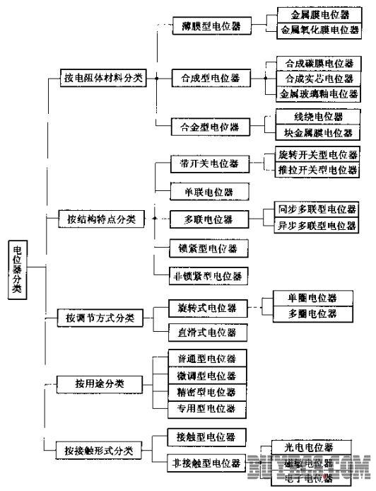 简要分析电位器的种类