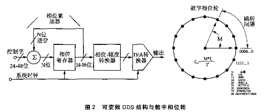 STM32的双路信号源及其配置平台设计