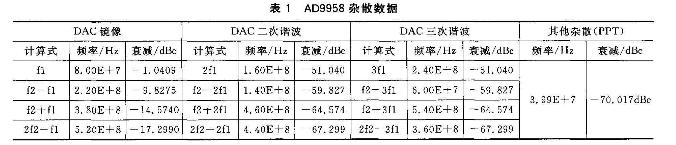 STM32的双路信号源及其配置平台设计