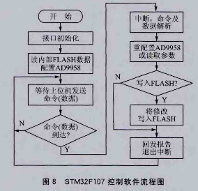 STM32的双路信号源及其配置平台设计