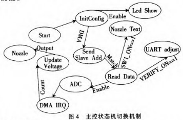 基于STM32在喷绘机喷头控制系统的设计与实现