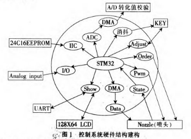 基于STM32在喷绘机喷头控制系统的设计与实现