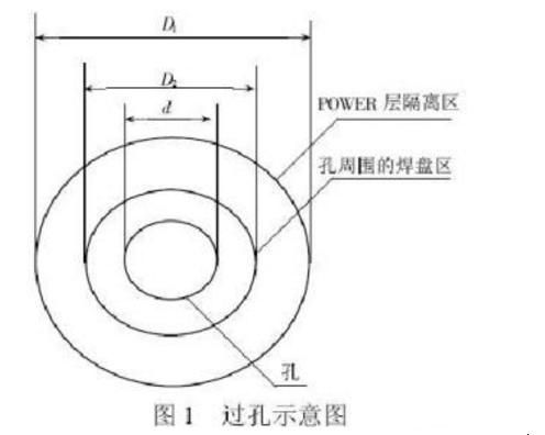 PCB中via与pad有什么区别