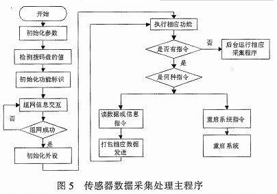 传感器智能采集传输控制系统的研究与设计