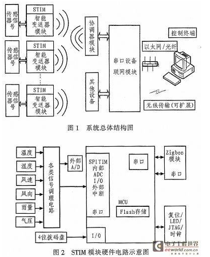 传感器智能采集传输控制系统的研究与设计