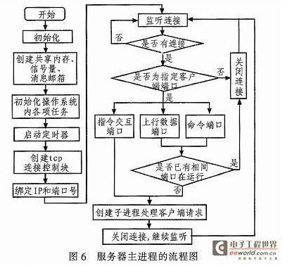 传感器智能采集传输控制系统的研究与设计