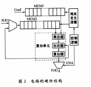 一种用于光盘伺服控制系统的通用滤波器的设计