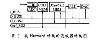 一种用于光盘伺服控制系统的通用滤波器的设计