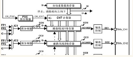 浅谈STM32单片机学习---PWM输出