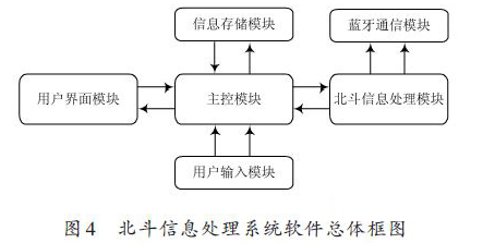 基于STM32的北斗终端通信模块设计