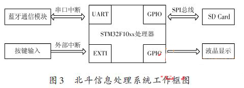 基于STM32的北斗终端通信模块设计