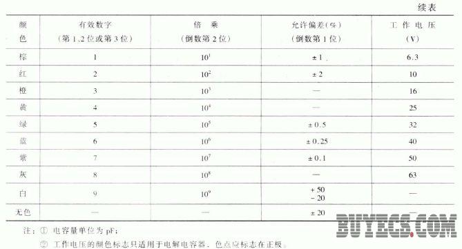 简析电容器的色标法相关知识