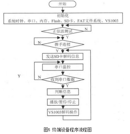 以单片机为核心处理器 无线解说器