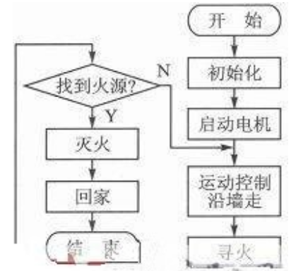 一款基于STM32的智能灭火机器人设计