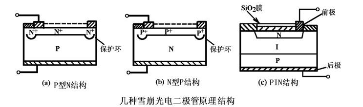 雪崩光电二极管的工作原理